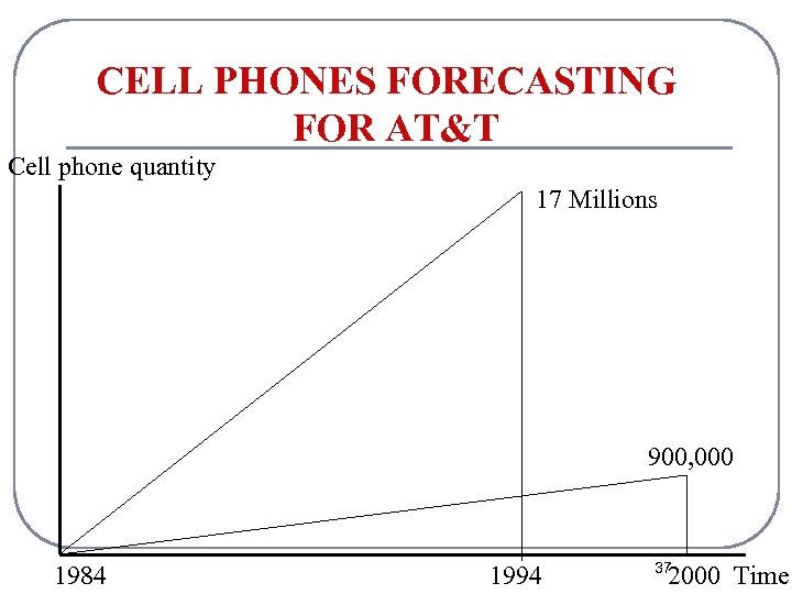 CELL PHONES FORECASTING FOR AT&T Cell phone quantity 17 Millions 900, 000 1984 1994