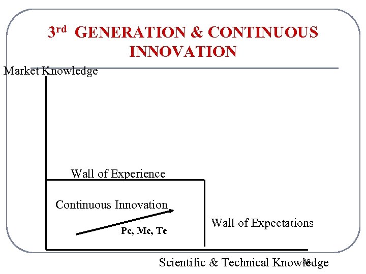 3 rd GENERATION & CONTINUOUS INNOVATION Market Knowledge Wall of Experience Continuous Innovation Pc,