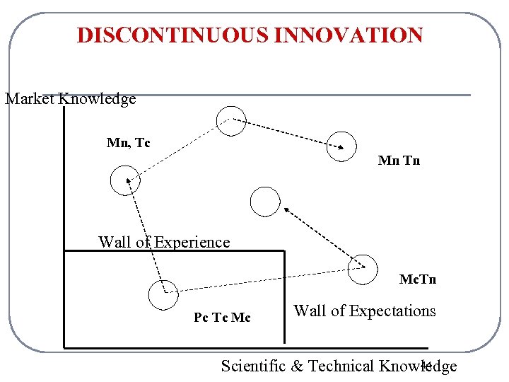 DISCONTINUOUS INNOVATION Market Knowledge Mn, Tc Mn Tn Wall of Experience Mc. Tn Pc