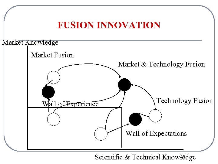 FUSION INNOVATION Market Knowledge Market Fusion Market & Technology Fusion Wall of Experience Technology