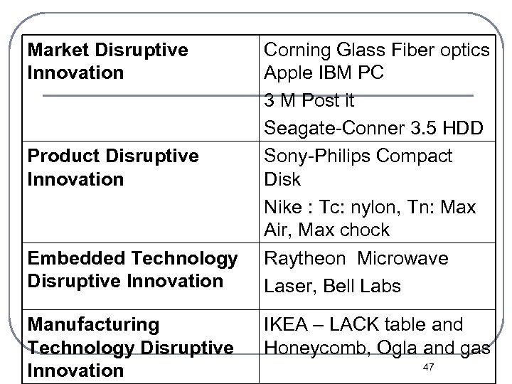 Market Disruptive Innovation Product Disruptive Innovation Embedded Technology Disruptive Innovation Manufacturing Technology Disruptive Innovation