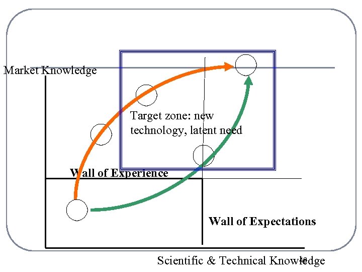 Market Knowledge Target zone: new technology, latent need Wall of Experience Wall of Expectations