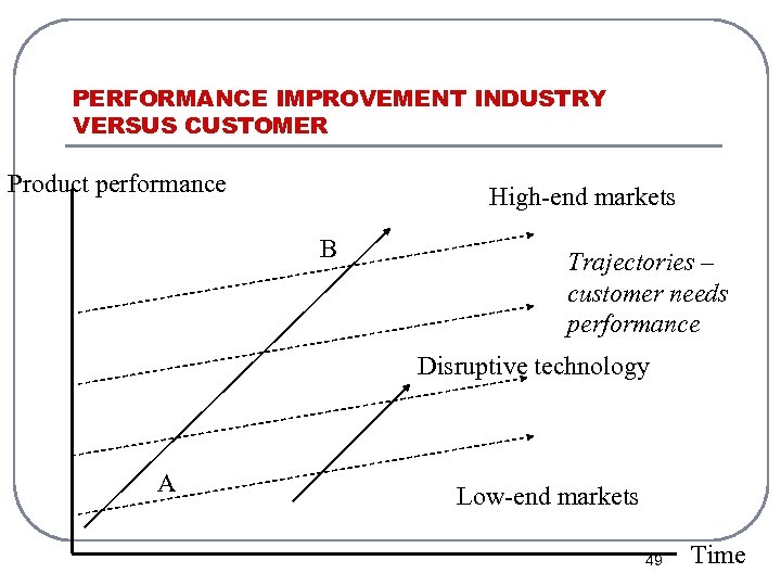 PERFORMANCE IMPROVEMENT INDUSTRY VERSUS CUSTOMER Product performance High-end markets B Trajectories – customer needs