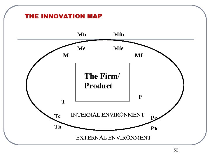 THE INNOVATION MAP Mn Mfn Mc Mfc M Mf The Firm/ Product T Tc