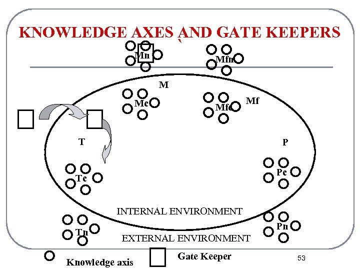 KNOWLEDGE AXES AND GATE KEEPERS ` Mn Mfn M Mc Mf T P Pc