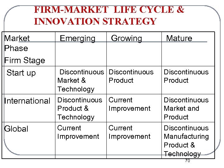 FIRM-MARKET LIFE CYCLE & INNOVATION STRATEGY Market Phase Firm Stage Start up Emerging Growing