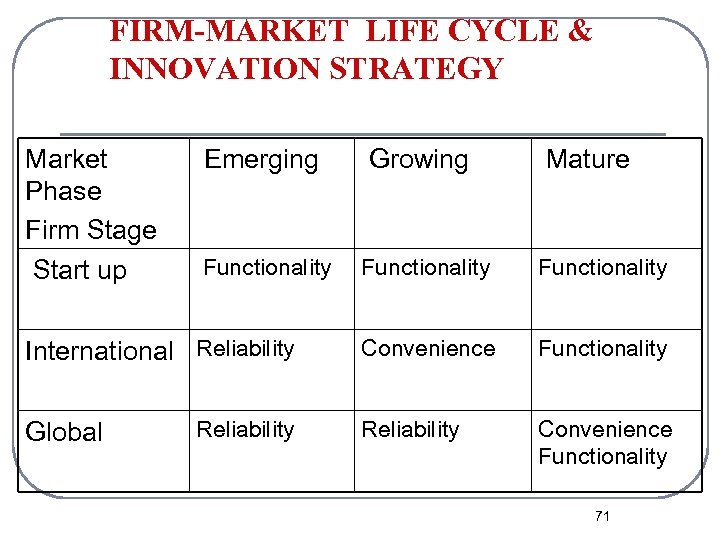 FIRM-MARKET LIFE CYCLE & INNOVATION STRATEGY Market Phase Firm Stage Start up Emerging Growing