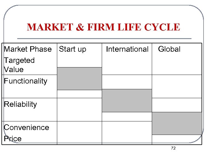 MARKET & FIRM LIFE CYCLE Market Phase Start up Targeted Value Functionality International Global