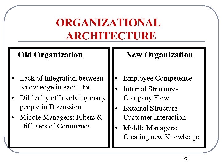 ORGANIZATIONAL ARCHITECTURE Old Organization • Lack of Integration between Knowledge in each Dpt. •