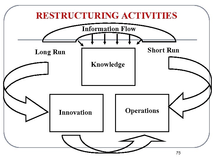 RESTRUCTURING ACTIVITIES Information Flow Short Run Long Run Knowledge Innovation Operations 75 