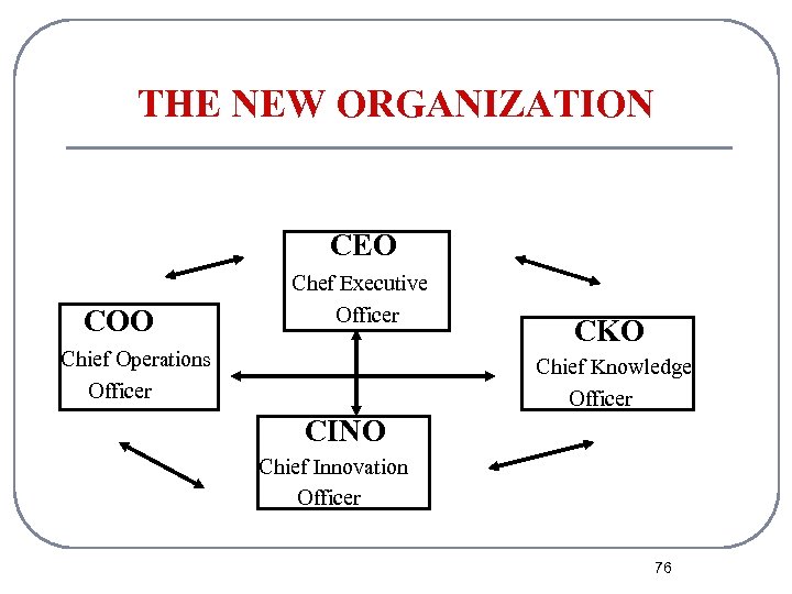 THE NEW ORGANIZATION CEO COO Chef Executive Officer Chief Operations Officer CKO Chief Knowledge