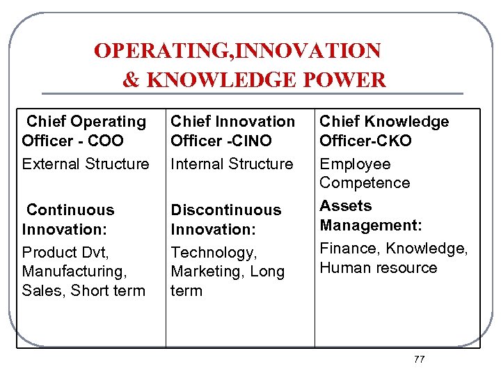 OPERATING, INNOVATION & KNOWLEDGE POWER Chief Operating Officer - COO External Structure Chief Innovation