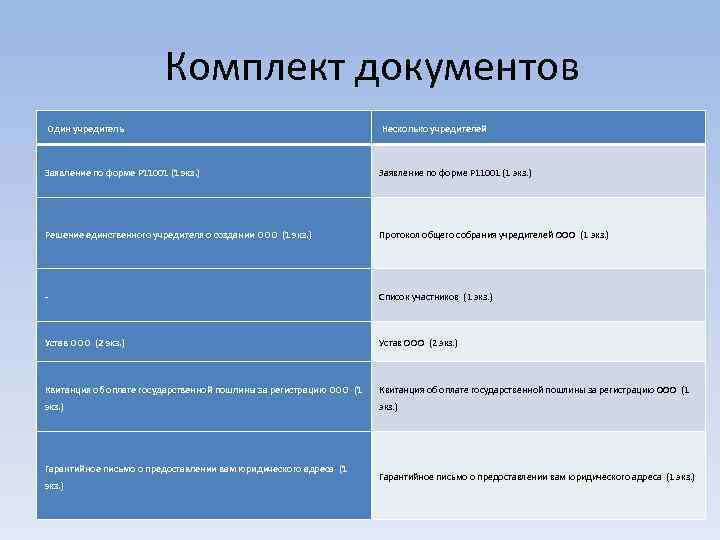 Комплект документов Один учредитель Несколько учредителей Заявление по форме Р 11001 (1 экз. )