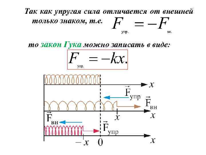 Так как упругая сила отличается от внешней только знаком, т. е. то закон Гука