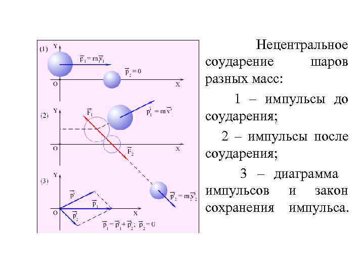 Модуль скорости шариков после соударения