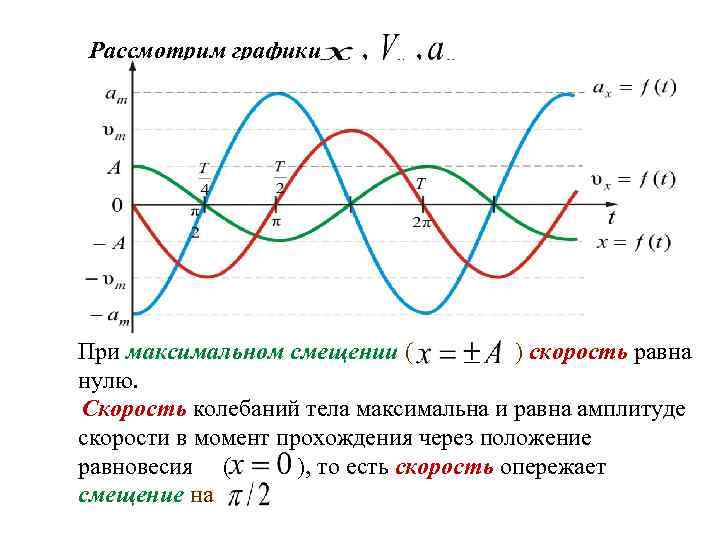 На рисунках представлены графики изменения смещения колеблющихся тел от времени