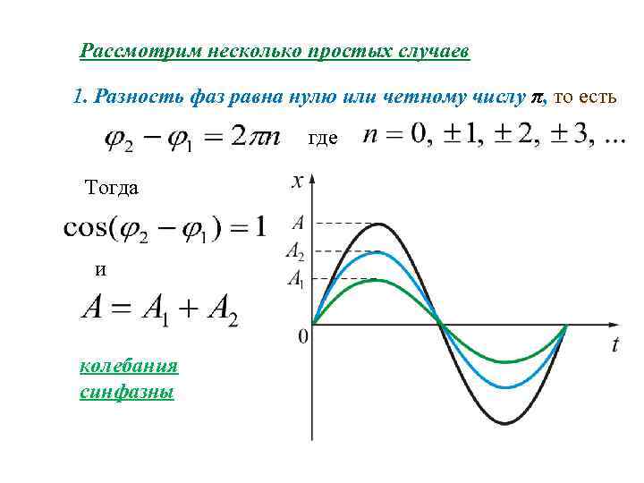 Разность фаз между точками волны