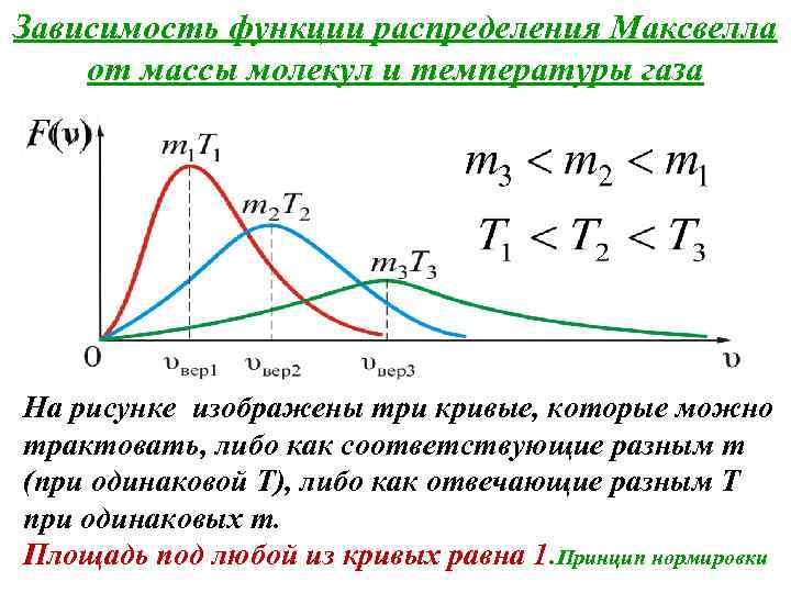 Зависимость функции распределения Максвелла от массы молекул и температуры газа На рисунке изображены три