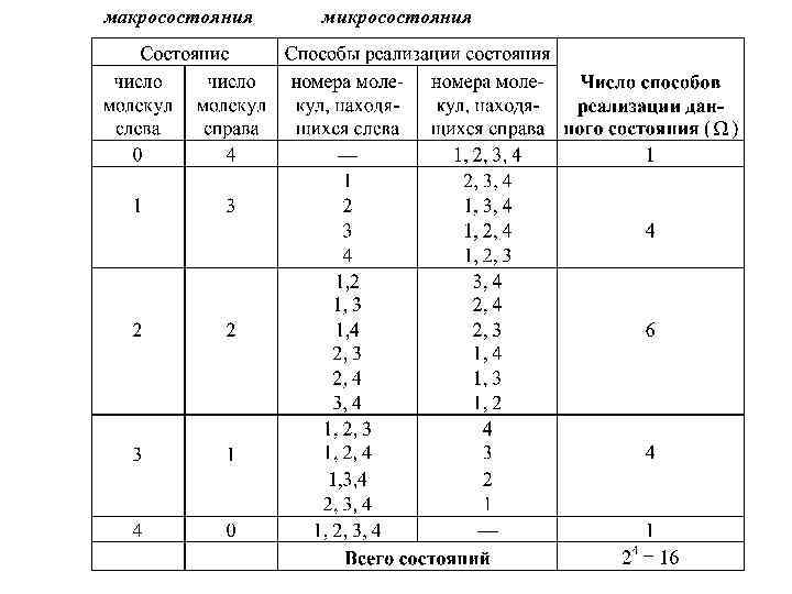 макросостояния микросостояния 