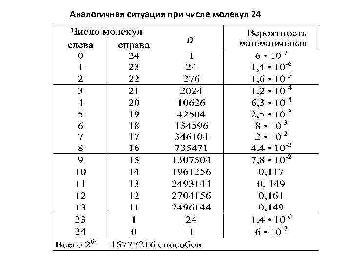 Аналогичная ситуация при числе молекул 24 Ω математическая 