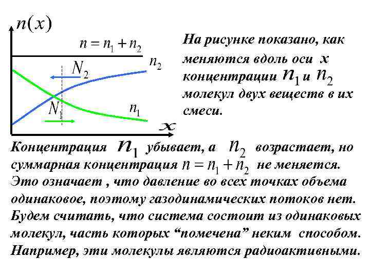 . На рисунке показано, как меняются вдоль оси x концентрации и молекул двух веществ