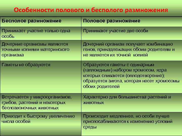Особенности полового и бесполого размножения Бесполое размножение Половое размножение Принимает участие только одна особь