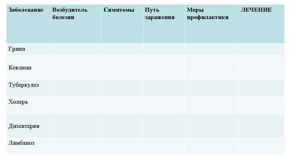 Заболевание Возбудитель болезни Симптомы Путь заражения Грипп Коклюш Туберкулез Холера Дизентерия Лямблиоз Меры профилактики