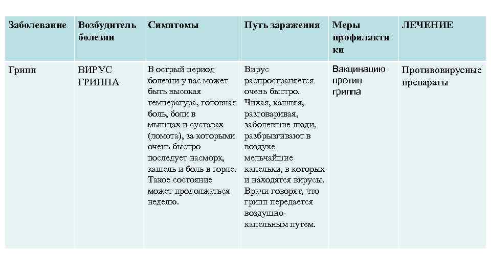 Признак пути. Таблица название болезни причины путь передачи. Грипп пути заражения возбудитель симптомы профилактика. Грипп возбудитель симптомы пути передачи. Грипп возбудитель путитзарожения.