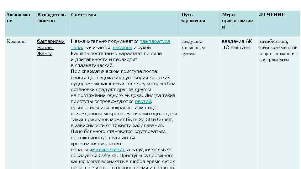 Название заболевания. Туберкулёз пути заражения возбудитель симптомы профилактика. Таблицам название болезни возбудитель пути заражения. Таблица болезнь возбудитель симптомы пути заражения. Таблица название болезни возбудитель пути заражения симптомы.