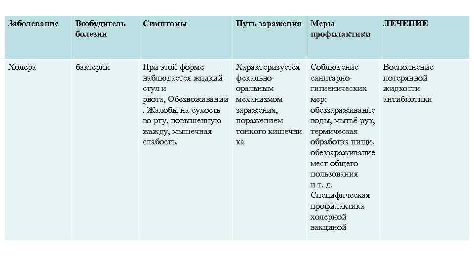 Заболевание Возбудитель болезни Симптомы Путь заражения Меры профилактики ЛЕЧЕНИЕ Соблюдение санитарногигиенических мер: обеззараживание воды,