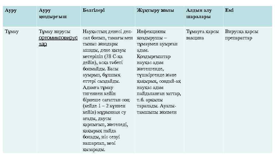 Ауру қоздырғыш Белгілері Тұмау Жұқтыру жолы Алдын алу шаралары Емі Тұмау вирусы Науқастың денесі