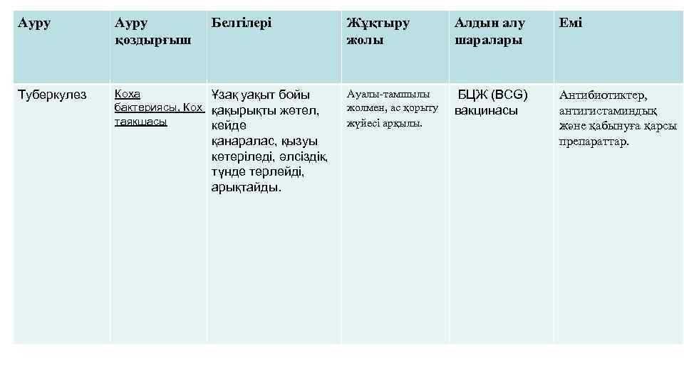 Ауру қоздырғыш Белгілері Жұқтыру жолы Алдын алу шаралары Емі БЦЖ (BCG) вакцинасы Антибиотиктер, антигистаминдық