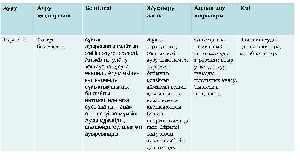 Ауру қоздырғыш Белгілері Жұқтыру жолы Алдын алу шаралары Емі Тырысқақ Холера бактериясы сұйық, ауырсындырмайтын,