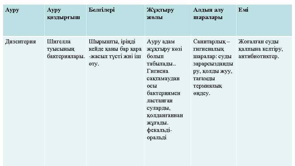 Ауру қоздырғыш Белгілері Жұқтыру жолы Алдын алу шаралары Емі Санитарлық – гигиеналық шаралар: суды