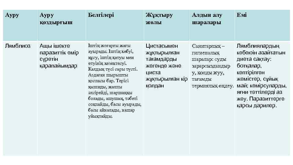Ауру қоздырғыш Белгілері Жұқтыру жолы Алдын алу шаралары Емі Лямблиоз Ащы ішекте паразиттік өмір