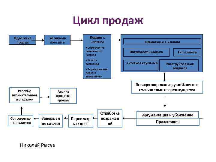 Цикл продаж Идеология продаж Подход к клиенту: Холодные контакты • Обеспечение позитивного настроя •