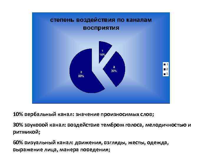 10% вербальный канал: значение произносимых слов; 30% звуковой канал: воздействие тембром голоса, мелодичностью и