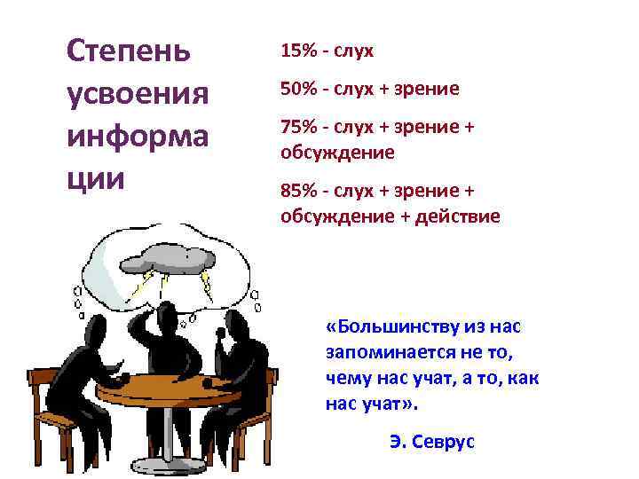 Степень усвоения информа ции 15% - слух 50% - слух + зрение 75% -