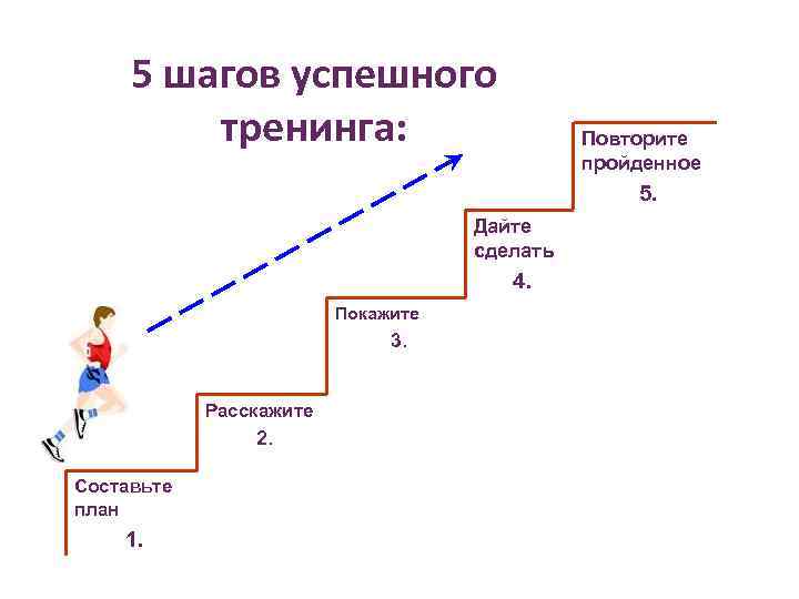 5 шагов успешного тренинга: Повторите пройденное 5. Дайте сделать 4. Покажите 3. Расскажите 2.