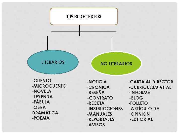 TIPOS DE TEXTOS LITERARIOS -CUENTO -MICROCUENTO -NOVELA -LEYENDA -FÁBULA -OBRA DRAMÁTICA -POEMA NO LITERARIOS