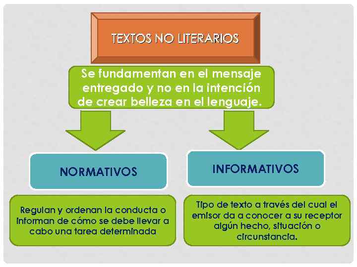 TEXTOS NO LITERARIOS Se fundamentan en el mensaje entregado y no en la intención