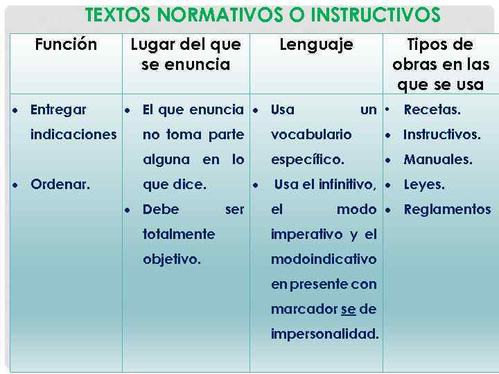 TEXTOS NORMATIVOS O INSTRUCTIVOS Función Entregar Lugar del que se enuncia Lenguaje El que