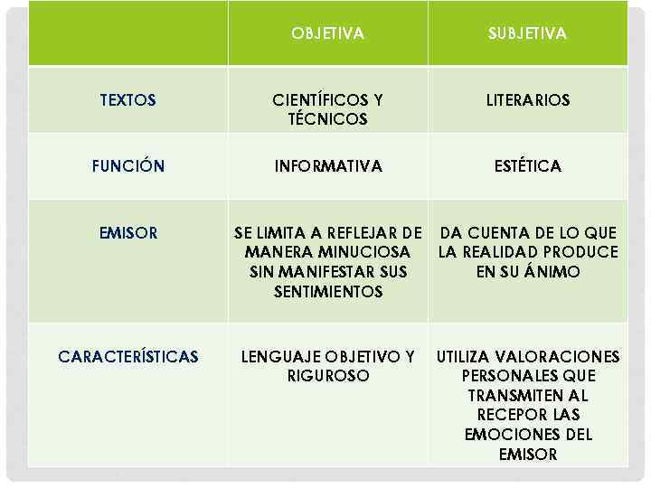 OBJETIVA SUBJETIVA TEXTOS CIENTÍFICOS Y TÉCNICOS LITERARIOS FUNCIÓN INFORMATIVA ESTÉTICA EMISOR SE LIMITA A