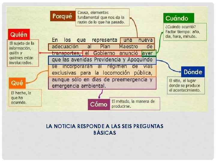 LA NOTICIA RESPONDE A LAS SEIS PREGUNTAS BÁSICAS 