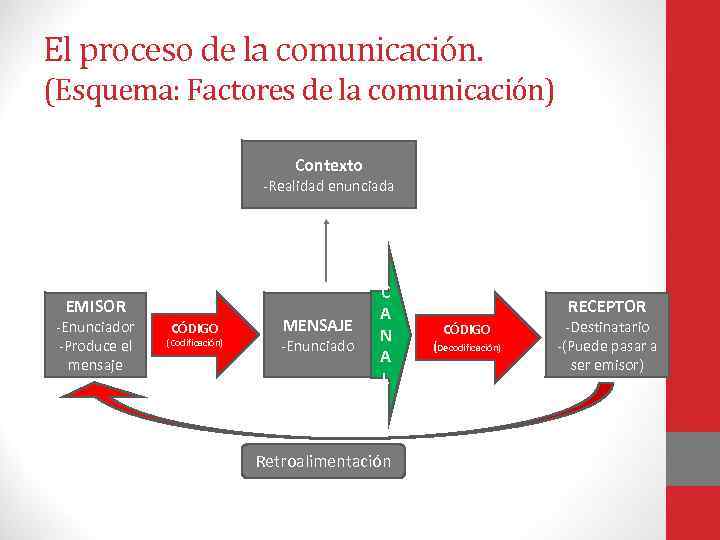 El proceso de la comunicación. (Esquema: Factores de la comunicación) Contexto -Realidad enunciada EMISOR