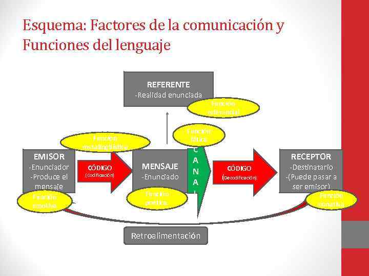 Esquema: Factores de la comunicación y Funciones del lenguaje REFERENTE -Realidad enunciada EMISOR -Enunciador