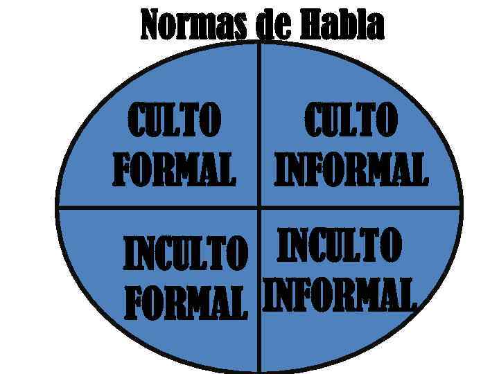 Normas de Habla CULTO FORMAL INCULTO FORMAL INFORMAL 