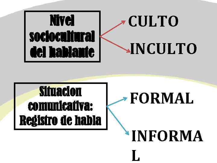 Nivel sociocultural del hablante Situación comunicativa: Registro de habla CULTO INCULTO FORMAL INFORMA L