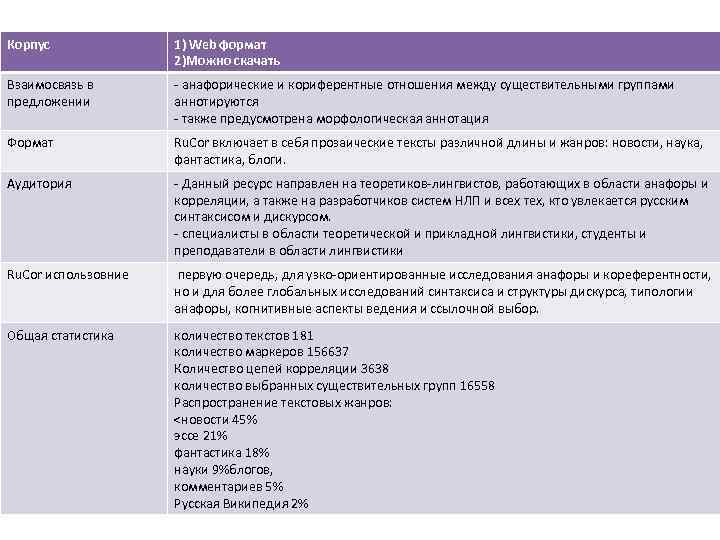 Корпус 1) Web формат 2)Можно скачать Взаимосвязь в предложении - анафорические и кориферентные отношения