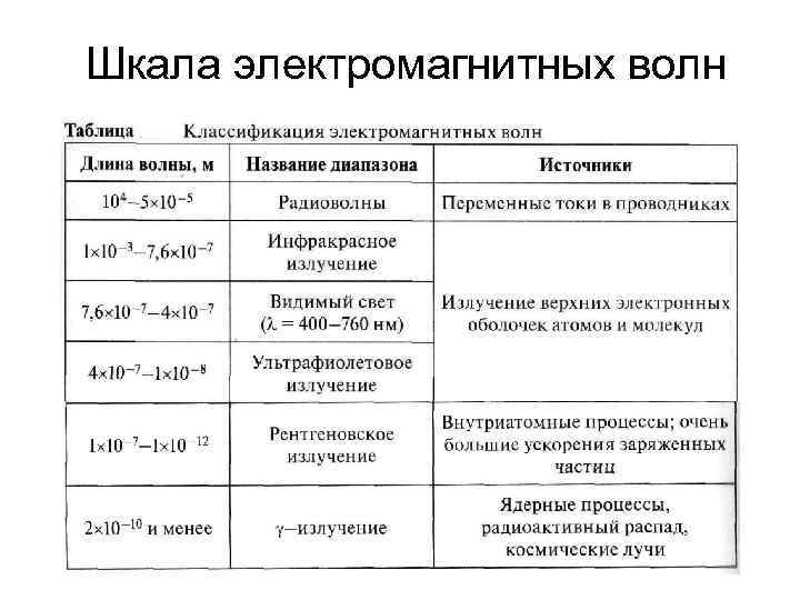 Электромагнитное излучение виды источники. Таблица электромагнит волн. Название электромагнитных волн таблица. Шкала электромагнитных волн таблица. Шкала электромагнитных волн таблица свойства.